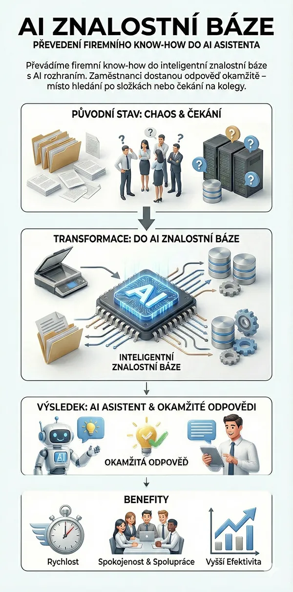 ai znalostní báze spolek.ai