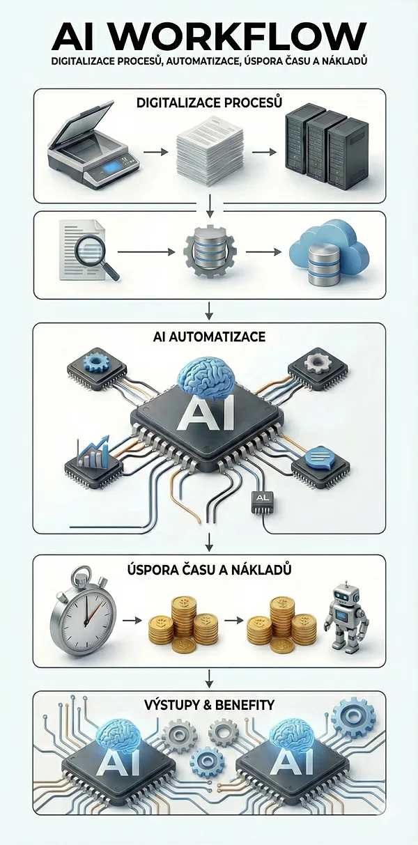 Workflov AI spolek.ai